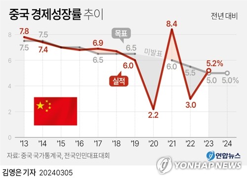'5%안팎 성장' 달성 자신하지만 中경제 첩첩산중…"야심적 목표"
