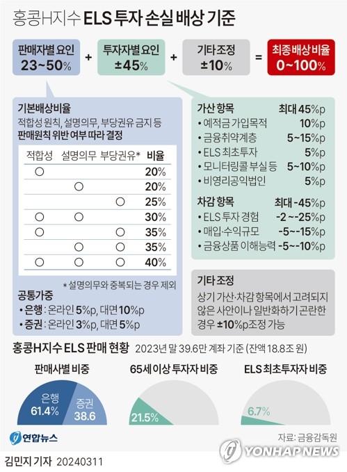 금감원 "홍콩 ELS 배상비율 다수 20∼60%…최대 100% 배상 가능"(종합)