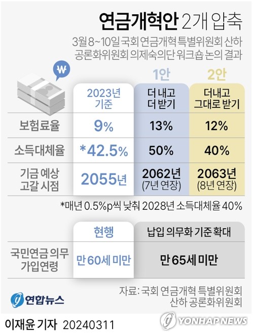 [고침] 사회(연금개혁 시민참여로 속도낼까…2개안 모두 "…)