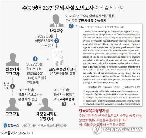 문항 제작·판매 조직 꾸린 현직 교원들…수억 받아 챙겼다(종합)