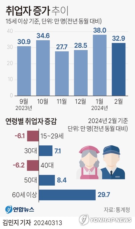 2월 취업자 33만명↑…제조업 증가·숙박음식점업 감소(종합2보)