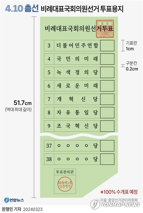 거대양당 비례 위성정당에 각 28억원 선거보조금 지급