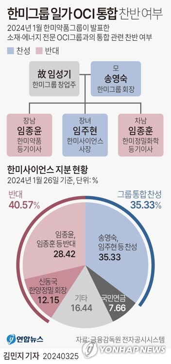 '통합 찬반' 한미그룹 모녀 vs 장·차남, 갈등 '최고조'(종합)