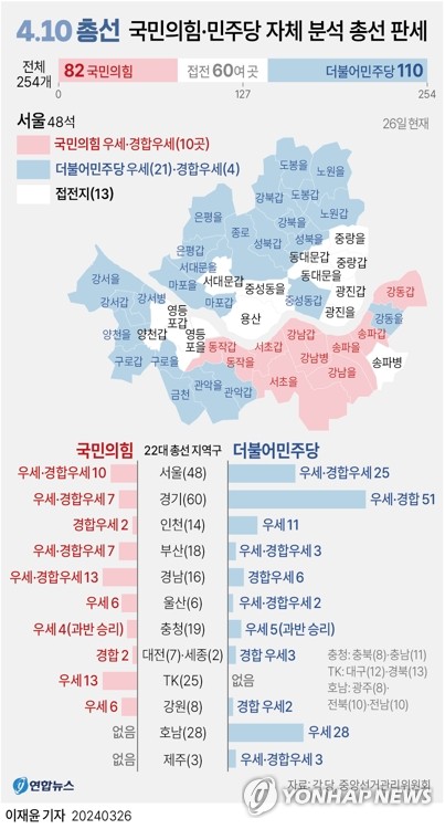 총선 D-15 우세지역 물었더니…국민의힘 "82곳" 민주 "110곳"(종합)