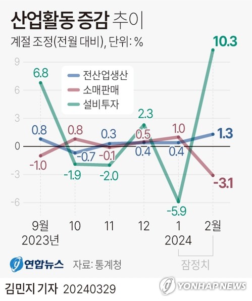 '반도체 효과' 2월 생산·투자 동반 증가…소매판매 3.1%↓(종합2보)