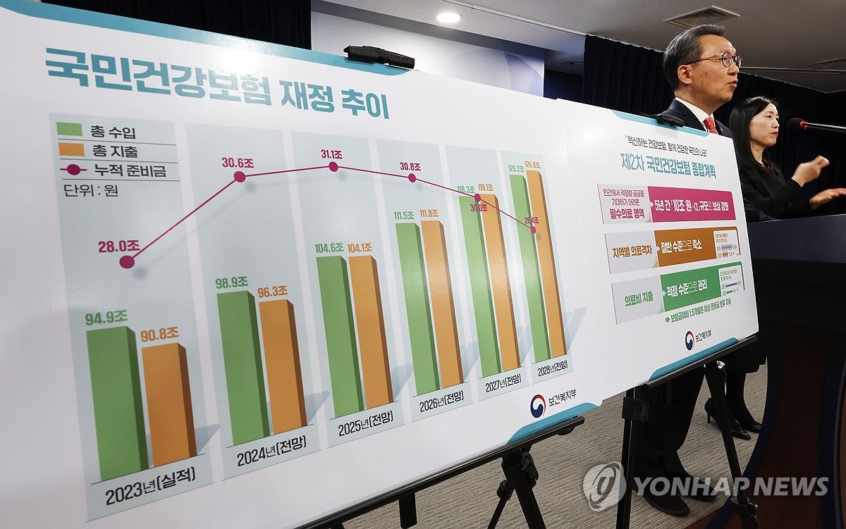 진료비 등으로 내년 건강보험 총지출 100조원 처음으로 넘어선다