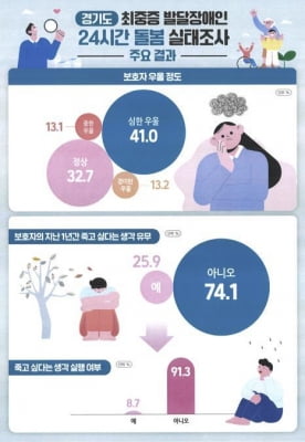 경기도, 최중증 발달장애인 맞춤돌봄·가족돌봄 내달 시행