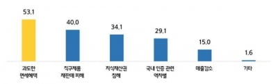 중소기업 53% "과도한 중국산 해외직구 면세로 피해"