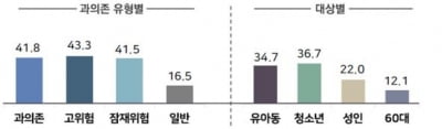 스마트폰 이용 어린이 4명 중 1명은 과의존 위험군