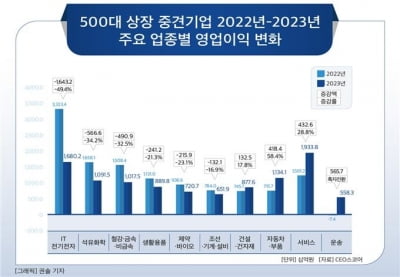 지난해 중견기업 10곳 중 2곳은 적자…씨젠 등 52곳 적자 전환