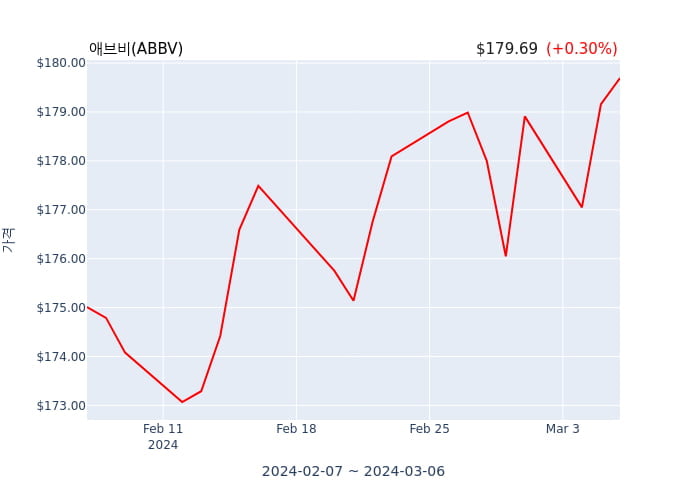 애브비(ABBV) 52주 신고가