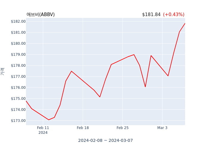 애브비(ABBV) 52주 신고가