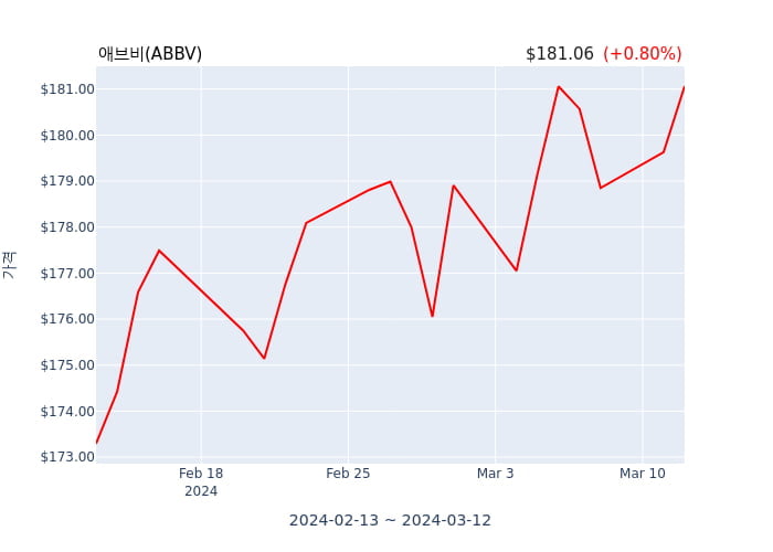 애브비(ABBV) 52주 신고가