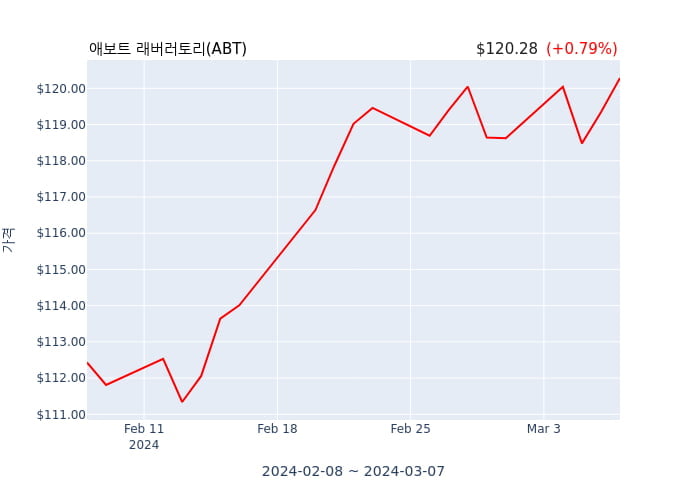 애보트 래버러토리(ABT) 52주 신고가