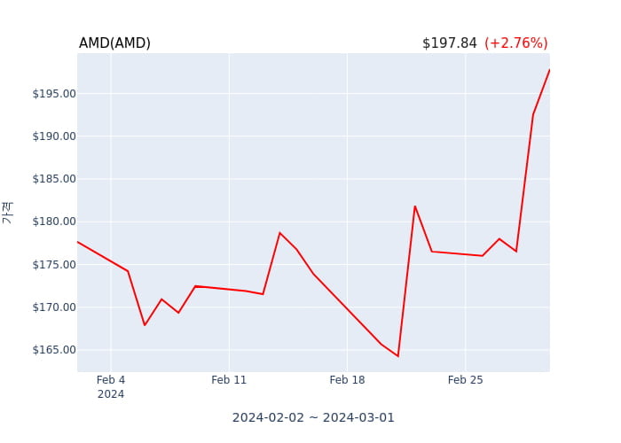 AMD(AMD) 52주 신고가