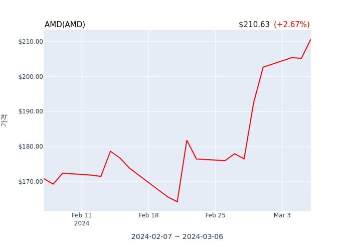 AMD(AMD) 52주 신고가