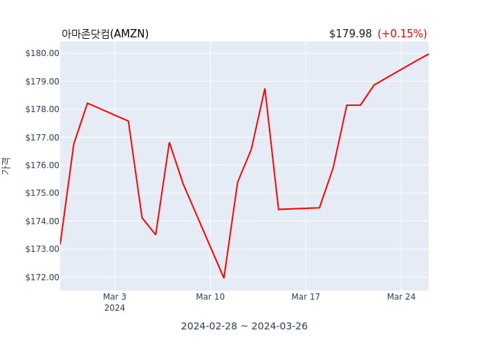 아마존닷컴(AMZN) 52주 신고가