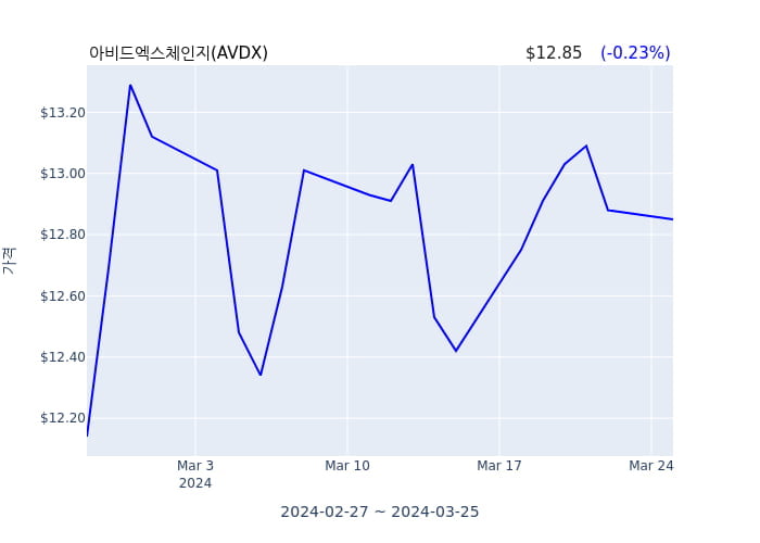 아비드엑스체인지(AVDX) 수시 보고 