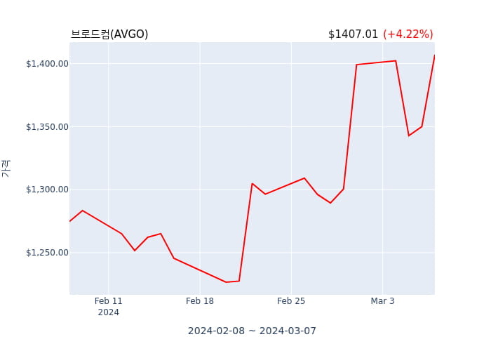 브로드컴(AVGO) 52주 신고가