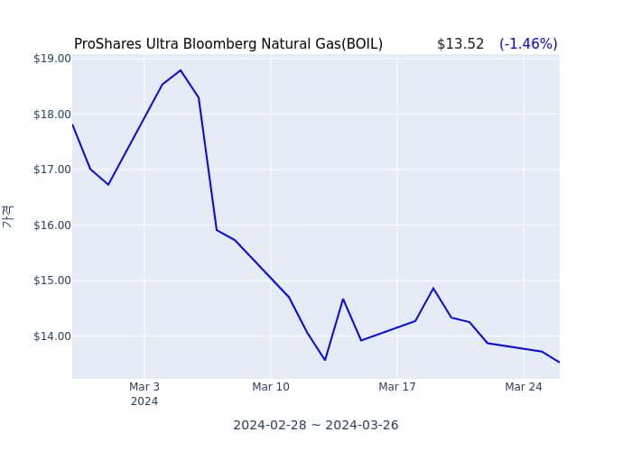 2024년 3월 27일(수) ProShares Ultra Bloomberg Natural Gas(BOIL)가 사고 판 종목은?