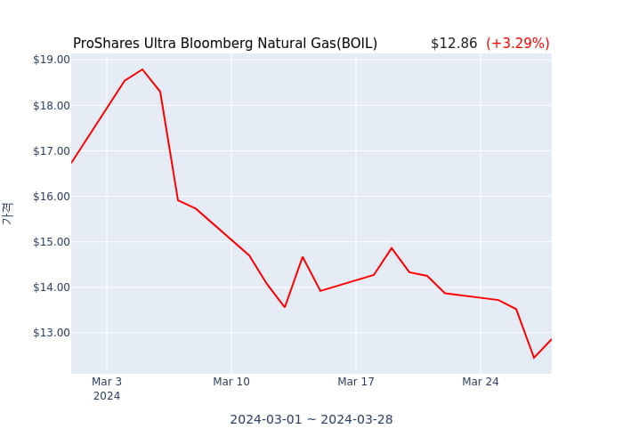 2024년 3월 28일(목) ProShares Ultra Bloomberg Natural Gas(BOIL)가 사고 판 종목은?
