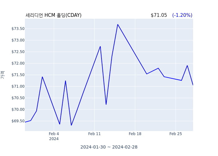 세리디언 HCM 홀딩(CDAY) 수시 보고 