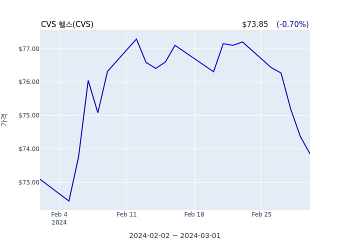 CVS 헬스  SVP, 임시 CFO(officer: SVP, Interim CFO) 5억6431만원어치 지분 행사후 세금납부