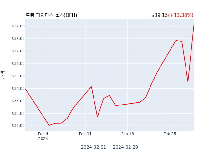 드림 파인더스 홈스 연간 실적 발표(확정) 어닝서프라이즈, 매출 시장전망치 상회