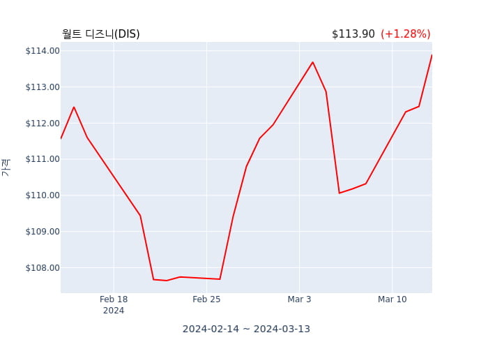 월트 디즈니(DIS) 52주 신고가