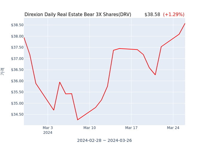 2024년 3월 27일(수) Direxion Daily Real Estate Bear 3X Shares(DRV)가 사고 판 종목은?