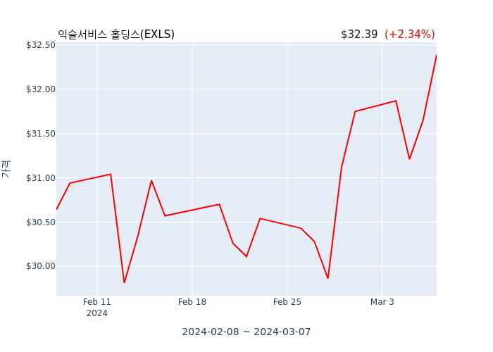 익슬서비스 홀딩스(EXLS) 수시 보고 