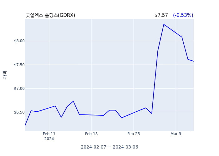 굿알엑스 홀딩스(GDRX) 수시 보고 