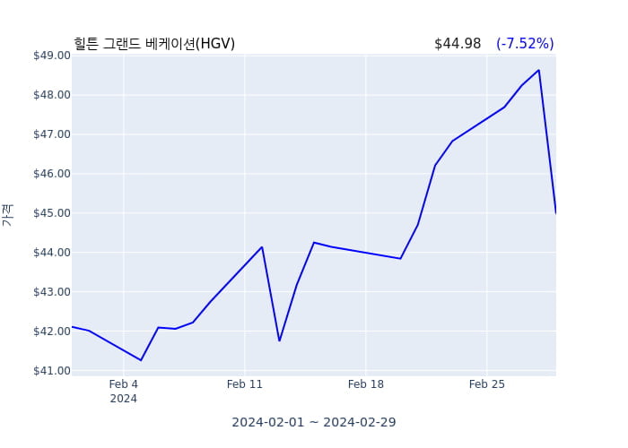 힐튼 그랜드 베케이션 연간 실적 발표(확정) EPS 시장전망치 부합, 매출 시장전망치 부합