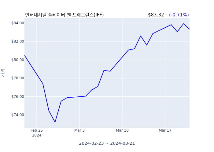 인터내셔널 플레이버 앤 프래그런스(IFF) 수시 보고 