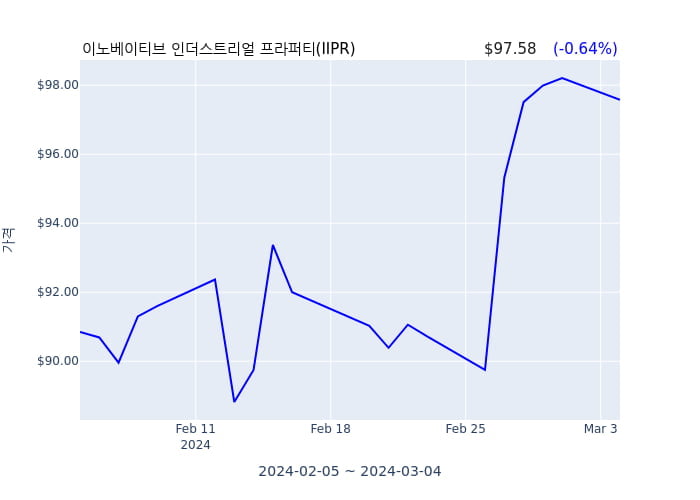 이노베이티브 인더스트리얼 프라퍼티(IIPR) 수시 보고 