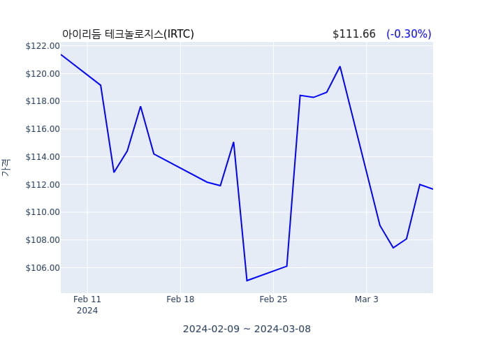 아이리듬 테크놀로지스(IRTC) 수시 보고 