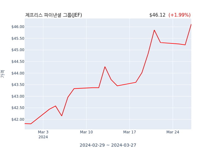 제프리스 파이낸셜 그룹 분기 실적 발표(잠정), 매출 시장전망치 부합