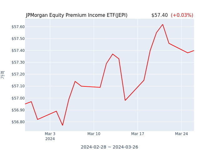 2024년 3월 27일(수) JPMorgan Equity Premium Income ETF(JEPI)가 사고 판 종목은?
