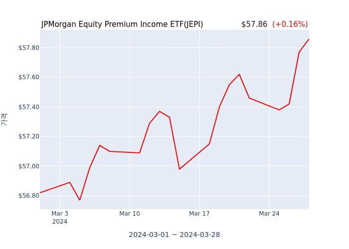 2024년 3월 28일(목) JPMorgan Equity Premium Income ETF(JEPI)가 사고 판 종목은?