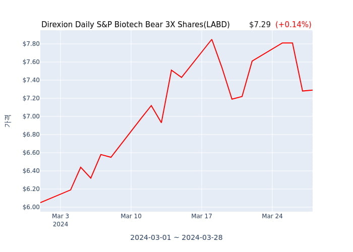 2024년 3월 29일(금) Direxion Daily S&P Biotech Bear 3X Shares(LABD)가 사고 판 종목은?