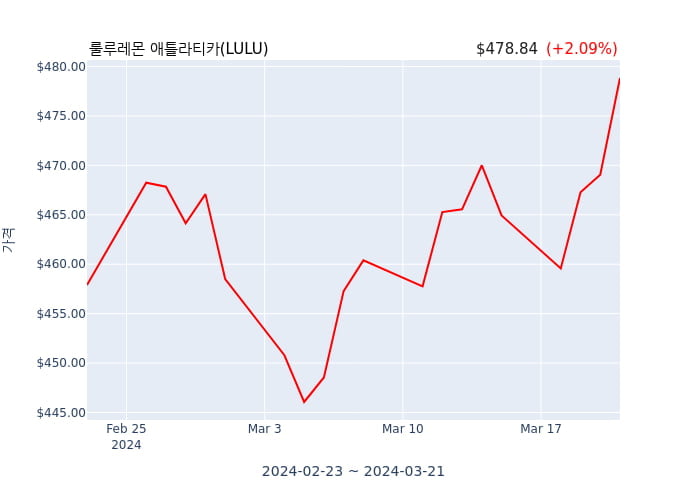 룰루레몬 애틀라티카 분기 실적 발표(잠정) EPS 시장전망치 상회, 매출 시장전망치 부합