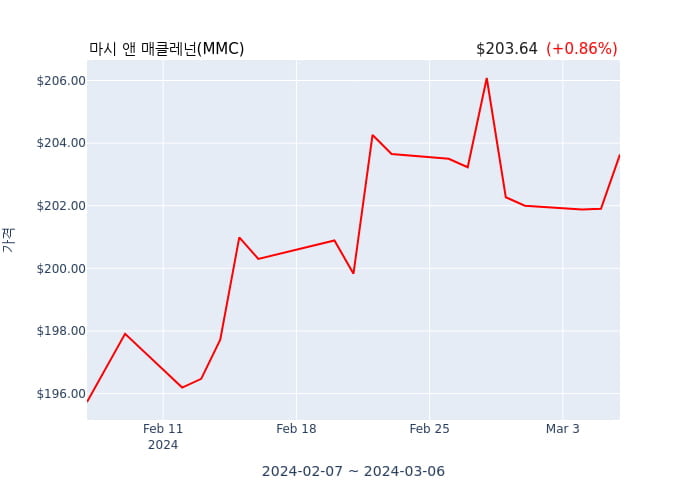 마시 앤 매클레넌  SVP, 최고 정보 책임자(officer: SVP, Chief Information Officer) 11억6241만원어치 지분 매수거래