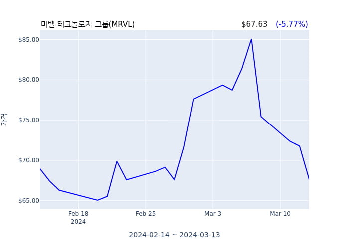 마벨 테크놀로지 그룹 연간 실적 발표(확정) 어닝쇼크, 매출 시장전망치 부합