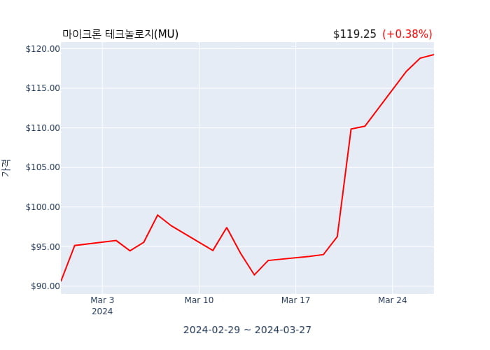 마이크론 테크놀로지  대표이사 사장(director, officer: CEO and President) 84억1265만원어치 지분 매수거래