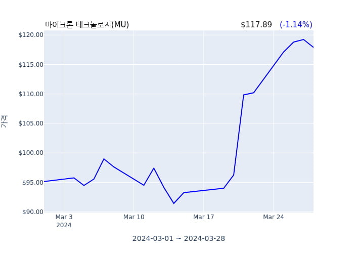 마이크론 테크놀로지  EVP, 최고인사책임자(officer: EVP, Chief People Officer) 7억8540만원어치 지분 매도