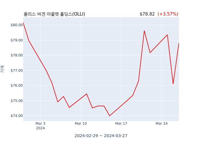 올리스 바겐 아울렛 홀딩스 연간 실적 발표(확정) 어닝쇼크, 매출 시장전망치 하회