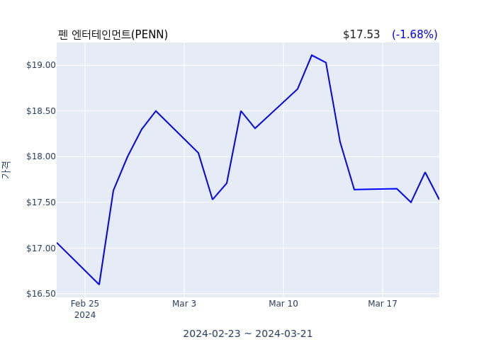 펜 엔터테인먼트(PENN) 수시 보고 