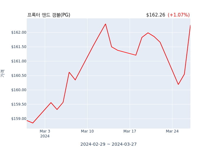 프록터 앤드 갬블(PG) 52주 신고가