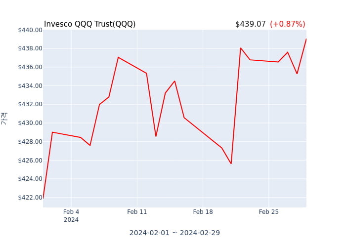 2024년 3월 1일(금) Invesco QQQ Trust(QQQ)가 사고 판 종목은?