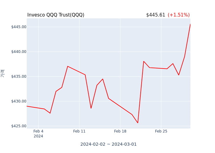 2024년 3월 4일(월) Invesco QQQ Trust(QQQ)가 사고 판 종목은?